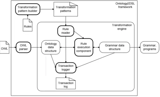 Fig. 3. Architecture of the Ontology2DSL framework.  