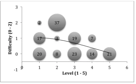 Figure 4 – Difficulty of learning experiences with the level. 