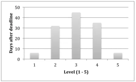 Figure 5 – Days after deadline in each level. 