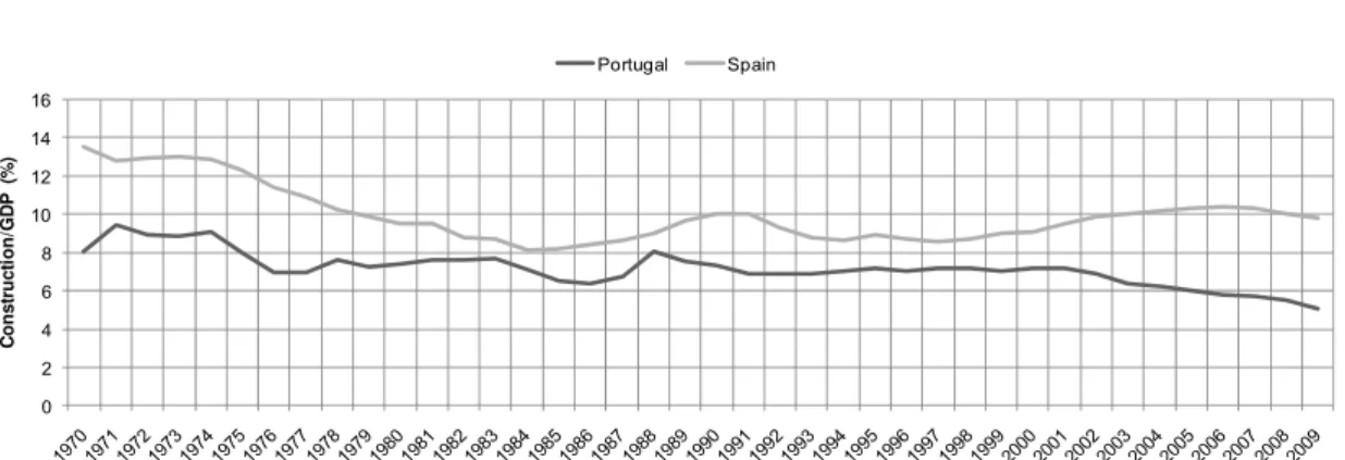 Figure 1: Share of Construction flows in the Portuguese and Spanish GDP (1970-2009) 