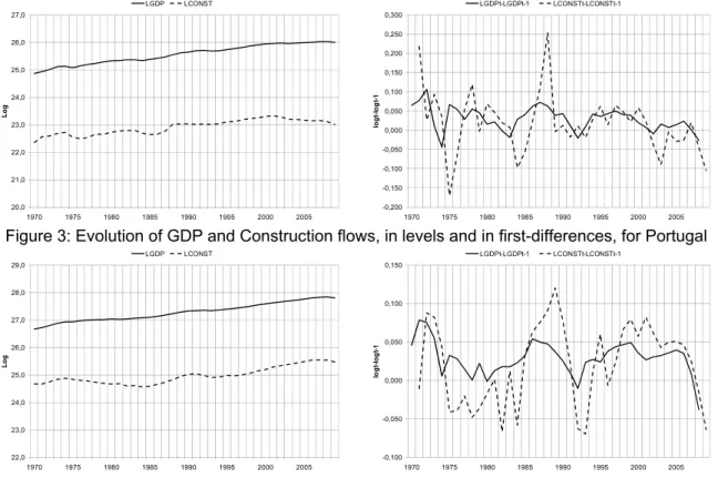 Figure 3: Evolution of GDP and Construction flows, in levels and in first-differences, for Portugal 