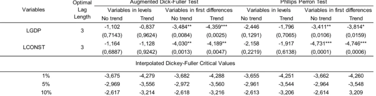 Table 2: Correlation matrix for the variables in levels and in first-differences  Countries