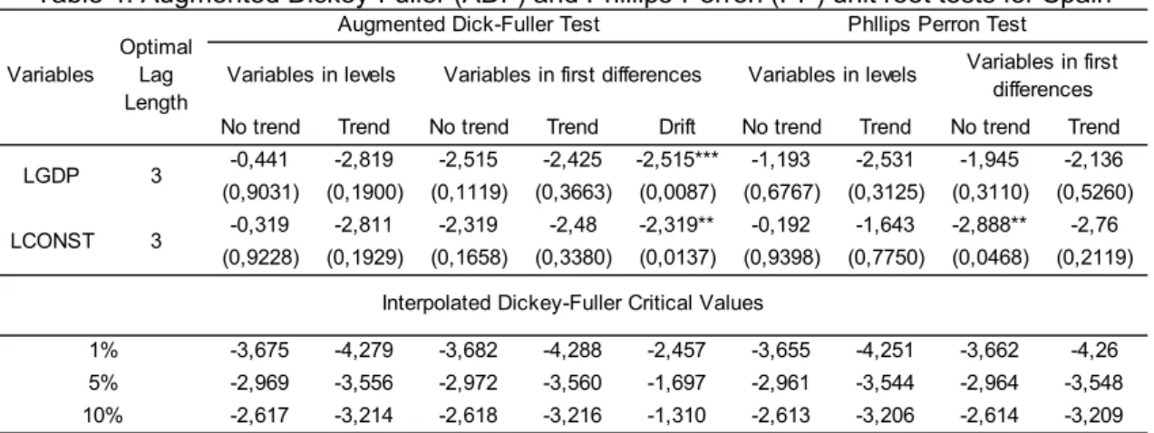 Table 4: Augmented Dickey-Fuller (ADF) and Phillips-Perron (PP) unit root tests for Spain 
