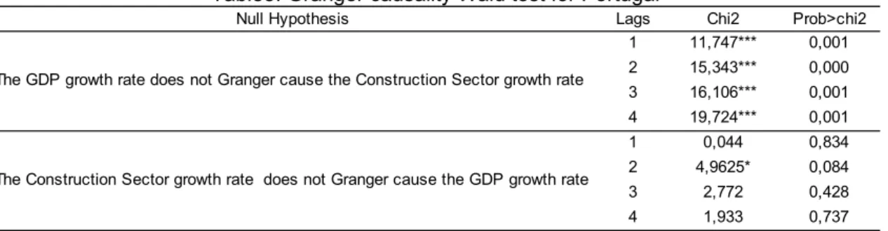 Table 6: Granger causality Wald test for Spain 