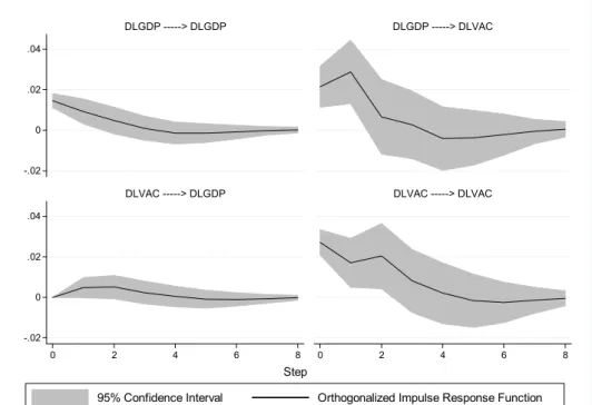 Figure 6: Orthogonalized impulse response functions between Construction and GDP growth  rates and themselves, for Spain