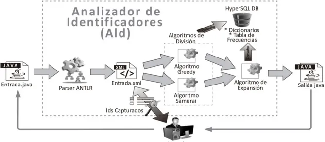 Figura 1 - Arquitectura de AId,