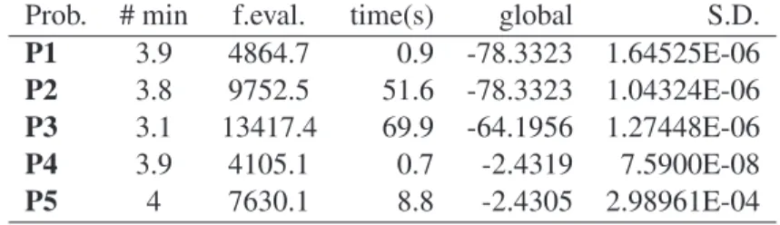 Table 1: Numerical results obtained using the first stopping rule.