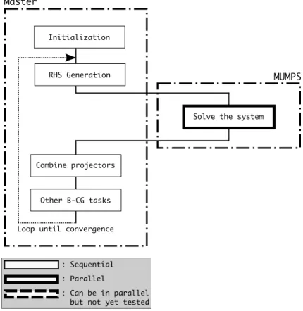 Fig. 2. Block-CG acceleration loop