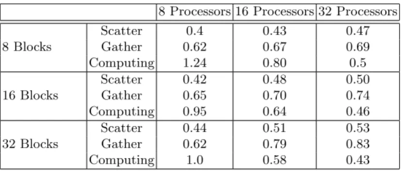 Table 3. Time spent on each part of one solve call (seconds)
