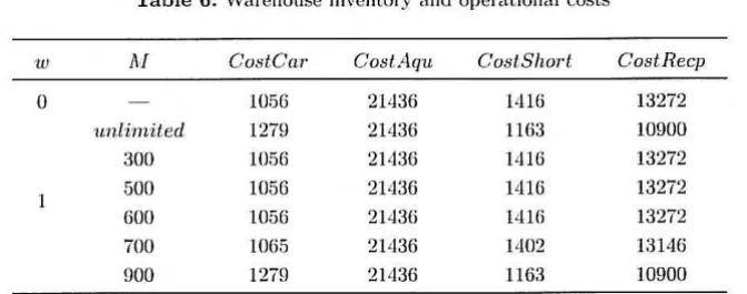 Table  7 sununarizes  the  impact  of  cost  Hm:t uutions  in  the  warehouse  optimal  size