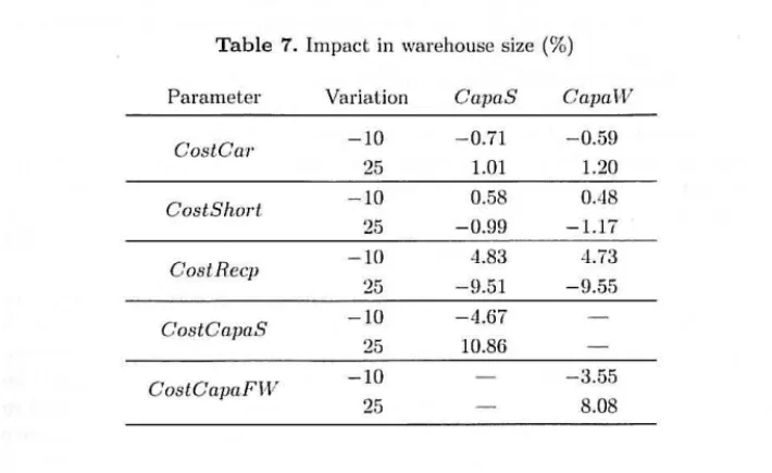 Table  7.  Impact  in  warehouse  size  (%)  Param eter  Variation  C apaS  Capa\'V 