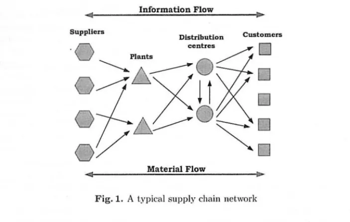 Fig.  1.  A  typical  supply  chain  network 