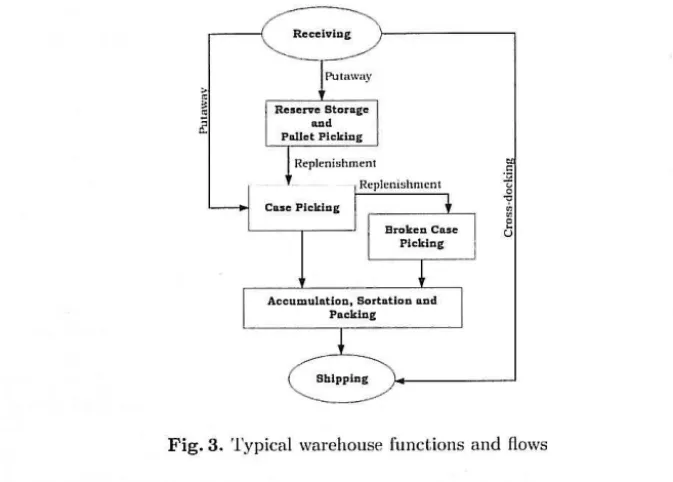 Fig. 3.  Typical  warehouse  fun ctions  and  flows 