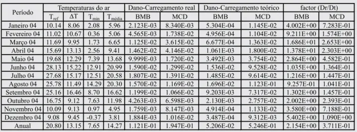 Tabela 3. Dano real, dano teórico e factor de relação de dano