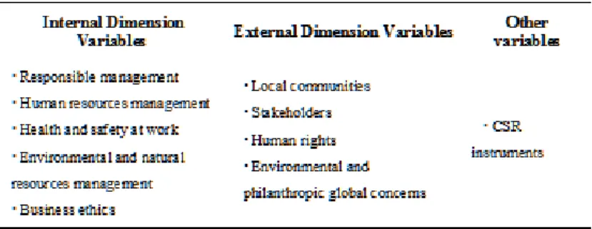 Table 1. Variables to Measure the Corporate Social Performance.