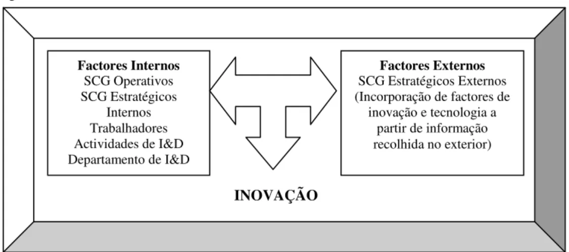 Figura 1: Os SCG como modelo de análise 