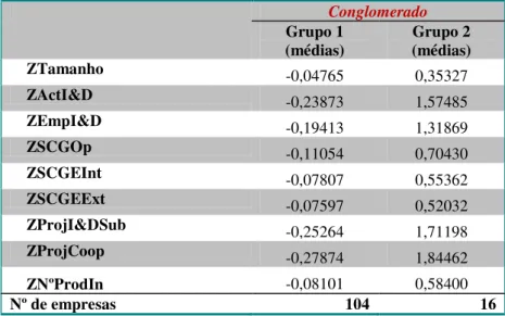 Tabela 2: Conglomerados obtidos a partir do algoritmo K-means  Conglomerado  Grupo 1  (médias)  Grupo 2  (médias)      ZTamanho  -0,04765  0,35327      ZActI&amp;D  -0,23873  1,57485      ZEmpI&amp;D  -0,19413  1,31869      ZSCGOp  -0,11054  0,70430      Z