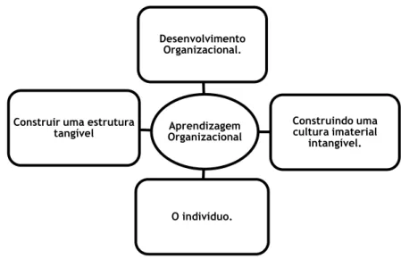 Figura 1 - Organização de inovação e aprendizagem. 