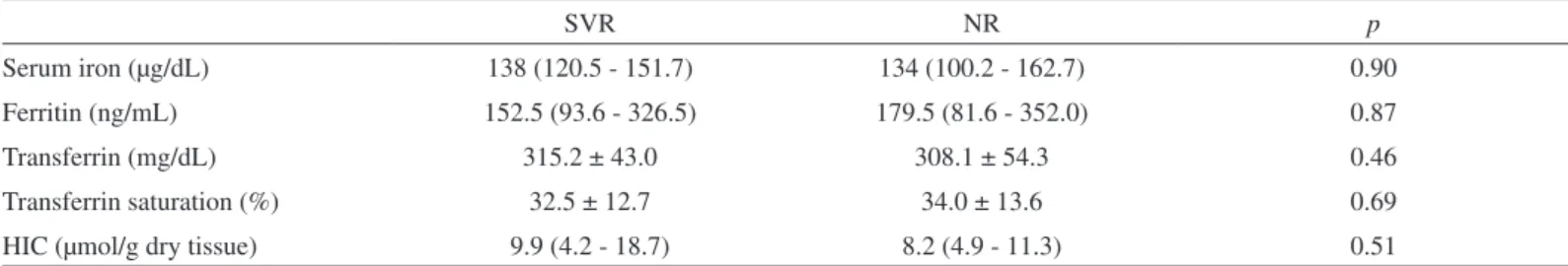 Fig.  1  -  Comparison  of  hepatic  iron  concentration  between  patients  presenting  sustained  virological response and non-responders.