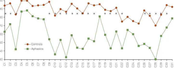 Figure 1. Mean percentage of correct responses in each EC301 battery subtest for the control and aphasic groups