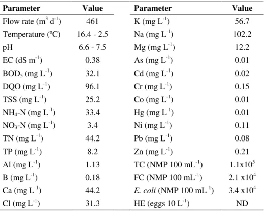 Table 1. Reclaimed water characteristics 