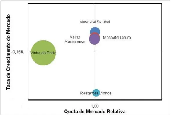 Figura 10: Matriz BCG aplicada aos Vinhos Licorosos Portugueses. 