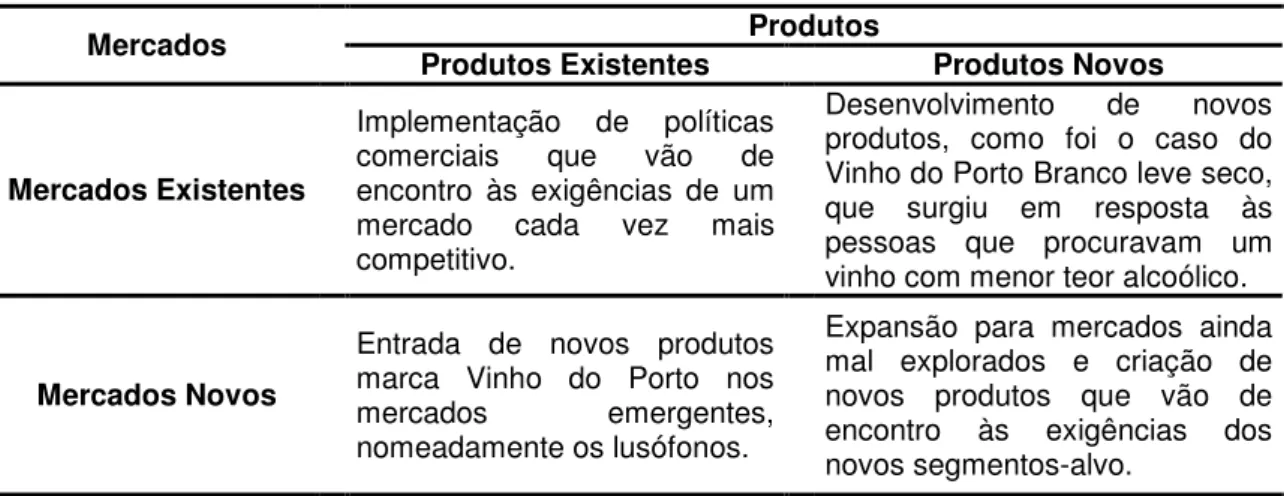 Tabela 1: Estratégias de Crescimento de Ansoff aplicada à Marca Vinho do Porto.