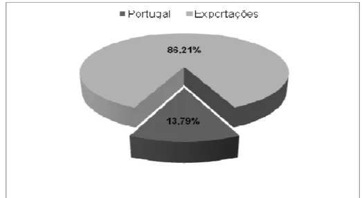 Figura 5: Peso dos Mercados (Interno vs. Externos) nas Vendas de Vinho do Porto. 