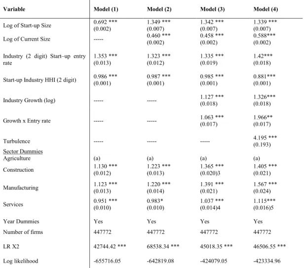 Table 2 - Estimation Results for Total Economy 