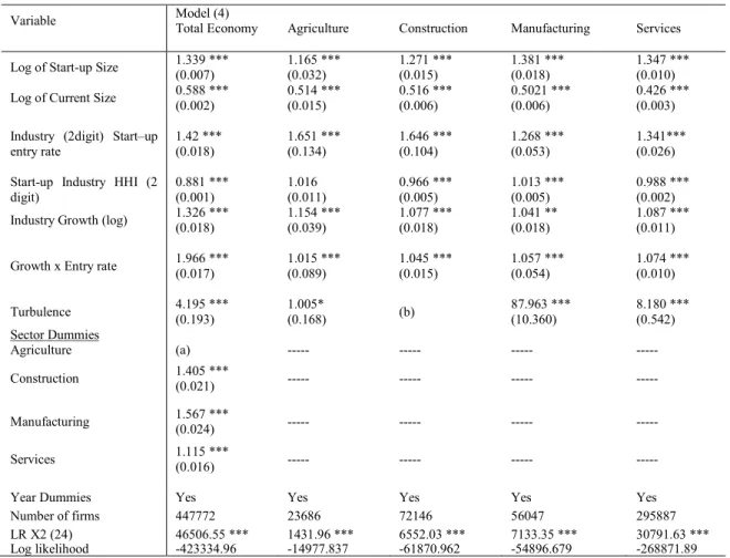 Table 4 - Estimation Results for Broad Sectors 