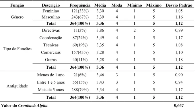 Tabela 5 – Estatística descritiva com base no tipo de fusão encetada (Incorporante em fusão ou aquisição)  Função Descrição  Frequência Média Moda Mínimo Máximo Desvio  Padrão