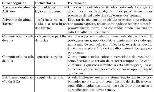 Tabela 5: Evidências da reflexão, no nível de reflexividade, nos indicadores que registaram maior incidência.