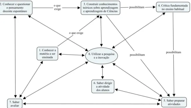 Figura 1: O que deverão “saber” e “saber fazer” os professores de Ciências (Adaptado de Carvalho e Gil-Pérez, 2011, p