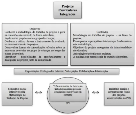 Figura 1: Organização da UC PCI (2014/2015)