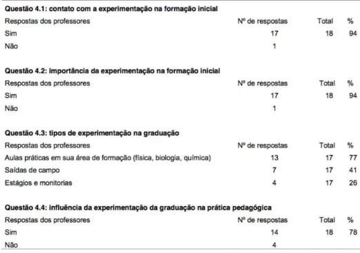Tabela 1: Questões referentes ao contato dos professores com o ensino experimental durante a sua formação inicial (graduação) (Bloco 4)