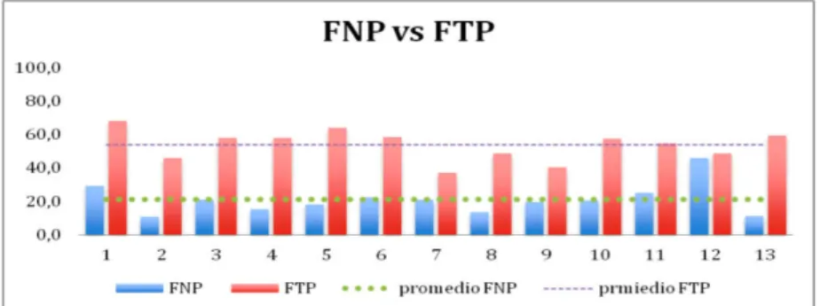 Figura 1: Participación del alumnado en Foros no puntuables (FNP) y Foro temático puntuable (FTP) En la ﬁgura 1 se representa el porcentaje de participación de los alumnos en los dos tipos de foros que se encuentran en el EVA