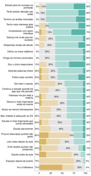 Figura 1. Avaliação da forma de estudar. 