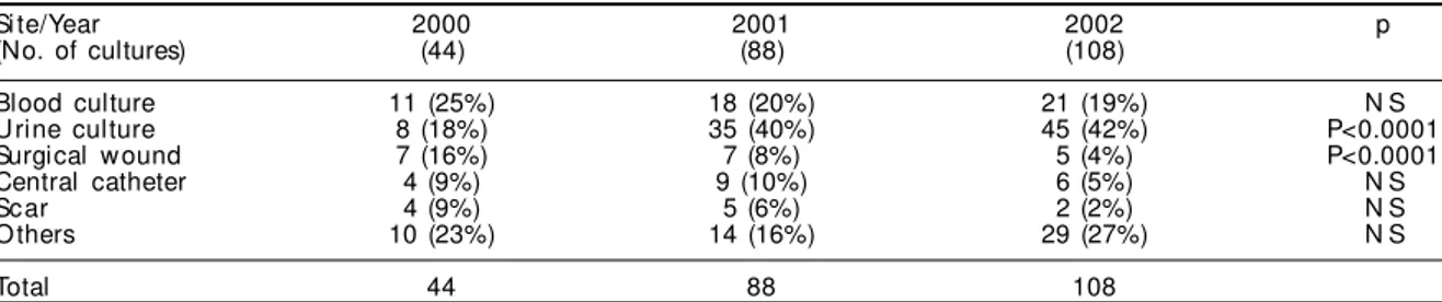 Table 1 - Numbers of isolates positive for vancomycin-resistant Enterococcus, according to year of the study and site.