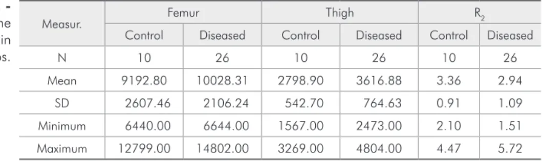Table 2 -  Measurements for the  femur, thigh and R 2 , in  the two study groups.