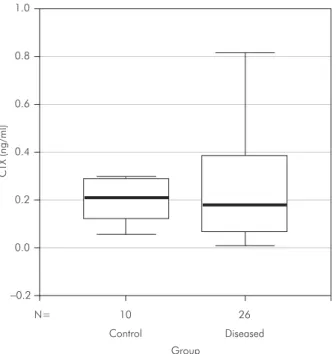 Table 4 - Inferential results from the multiple linear regres- regres-sion model for the diseased group compared to Ln(R 1 ).