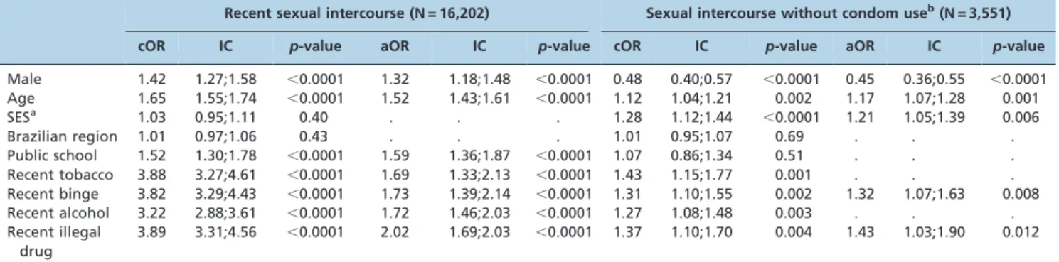 Table 2 - Logistic regression estimates for sexual intercourse during the month prior to the survey and sexual intercourse during the month prior to the survey without condom use among high school students in Brazil according to  sociode-mographic characte