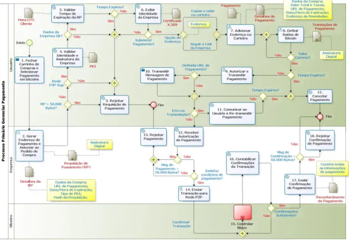 Figura 3 – O Modelo do Processo Primário Gerenciar Pagamento – Nível 1 