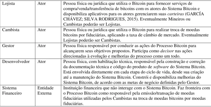 Figura 2 – Modelo de Processos Principais do Bitcoin: Visão Geral 