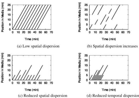 Figure 5. Dispersion in workloads. 