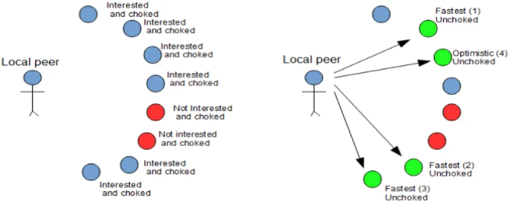 Figure 2. Operation of the peer selection policy of BitTorrent. 