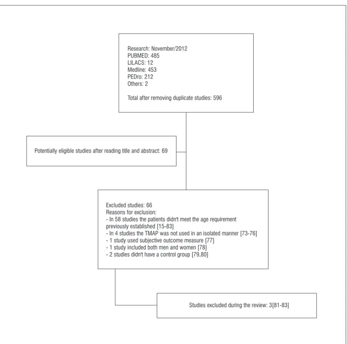 Figure 1  - Detailed flowchart demonstrating the selection process of the studies
