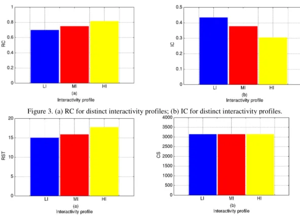 Figure 3. (a) RC for distinct interactivity profiles; (b) IC for distinct interactivity profiles