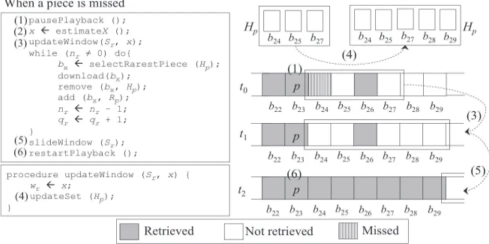 Figure 9. Algorithm and example of the ISB protocol when a piece is missed by the user