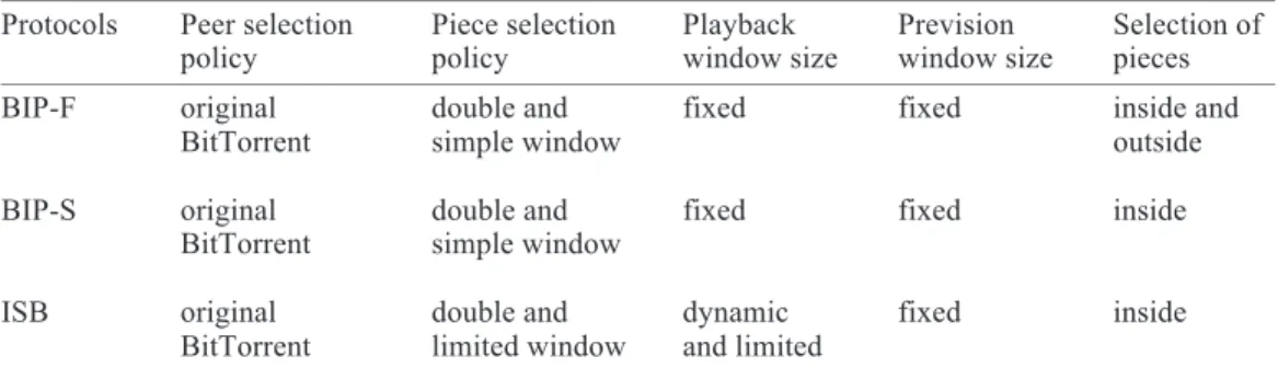 Table 2. Comparison of  BitTorrent-based protocols for streaming over interactive environments