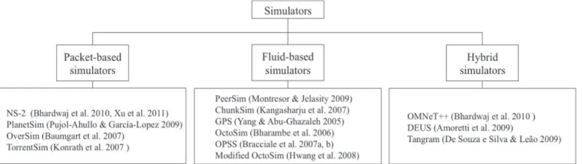 Figure 10. Example of the main P2P simulators.